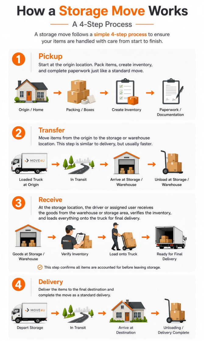 How a Storage Move Works